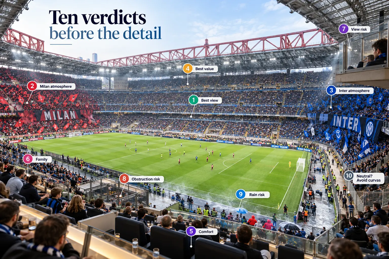 Stadium seating map with numbered labels marking key areas for best view, best value, atmosphere, comfort, and potential view or weather risks.