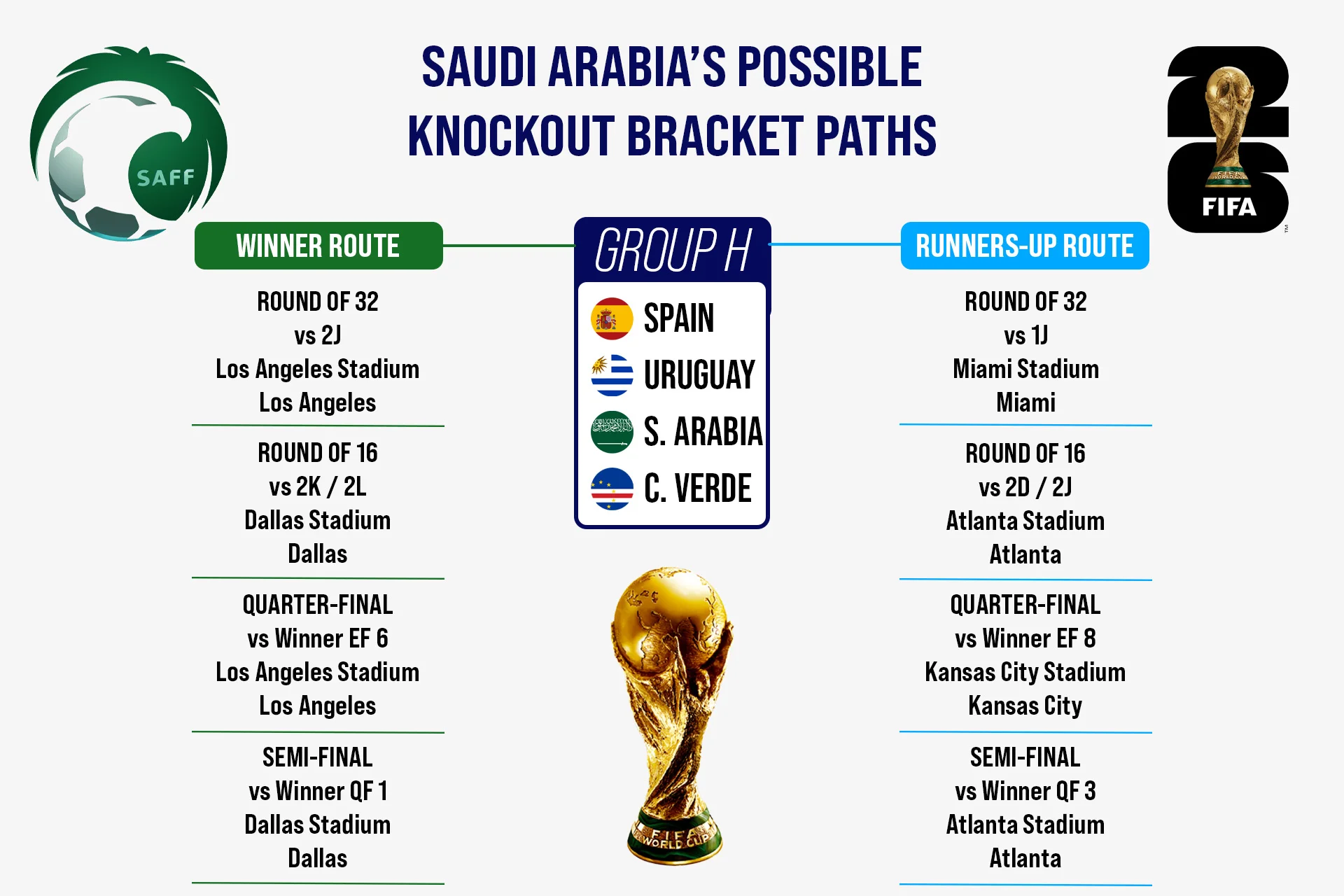 مسارات الإقصاء المحتملة للمملكة العربية السعودية في كأس العالم 2026 من المجموعة H.