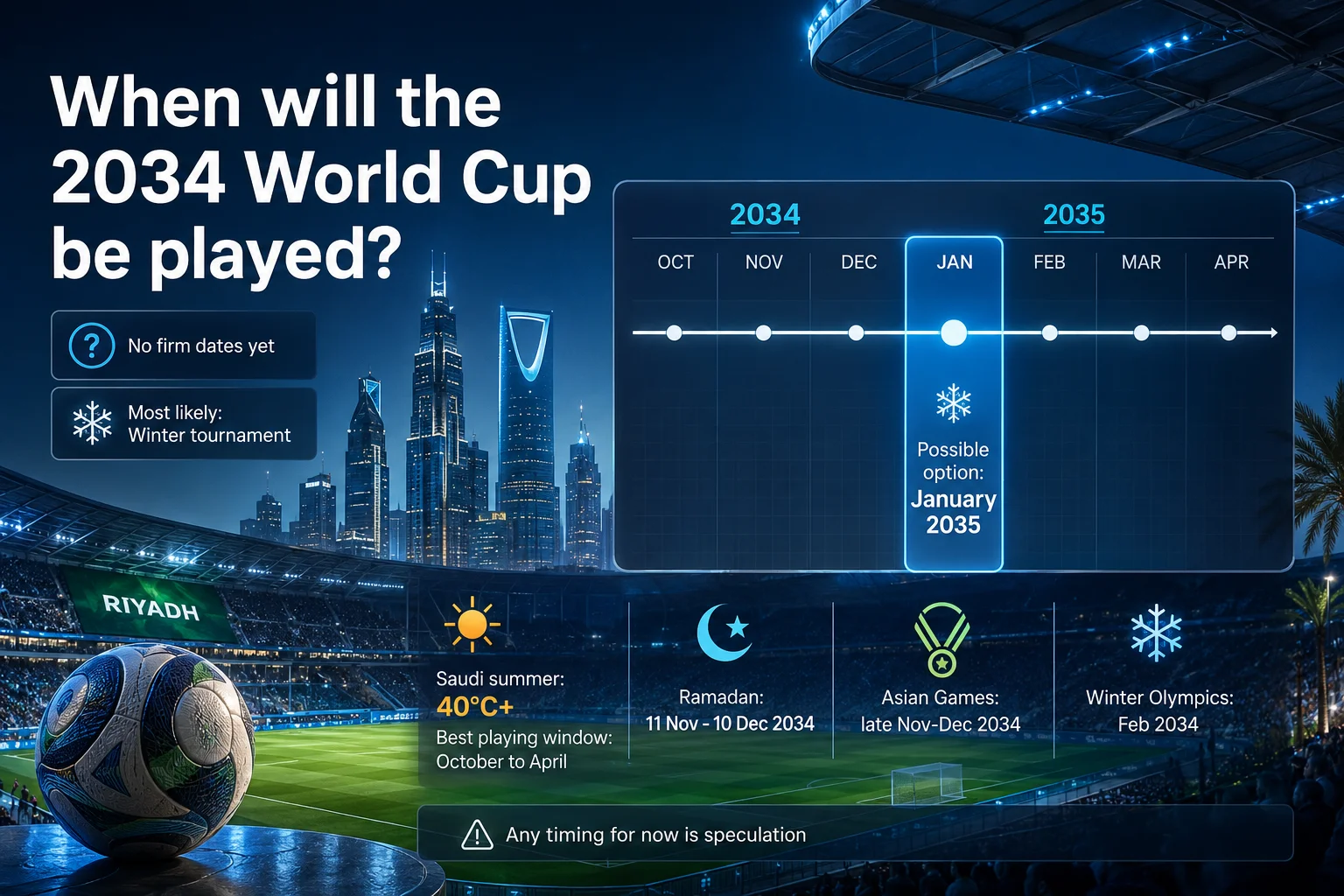 إنفوجرافيك للجدول الزمني بعنوان "متى ستقام كأس العالم 2034؟" يعرض رسمًا بيانيًا للجدول الزمني مضادًا لخلفية ملعب في الليل تحت أفق مدينة متألقة. يمتد الجدول الزمني من أكتوبر 2034 إلى أبريل 2035 ويبرز يناير 2035 كخيار مُحتمل لإقامة البطولة في الشتاء. تشير نصوص التسمية إلى أنه لا توجد تواريخ رسمية حتى الآن وأن إقامة البطولة في الشتاء هي الأكثر احتمالية. يوضح الجزء السفلي من الرسم القيود الموسمية، ويظهر أن صيف السعودية يتجاوز بانتظام 40 درجة مئوية، مما يجعل الفترة من أكتوبر إلى أبريل هي أفضل نافذة للعب. كما يظهر التداخلات الجدولية التي يجب أخذها في الاعتبار، مثل رمضان من 11 نوفمبر إلى 10 ديسمبر 2034، والألعاب الآسيوية في أواخر نوفمبر حتى ديسمبر 2034، والألعاب الأولمبية الشتوية في فبراير 2034، مع التحذير بأن أي توقيت حتى الآن هو مجرد تكهنات.