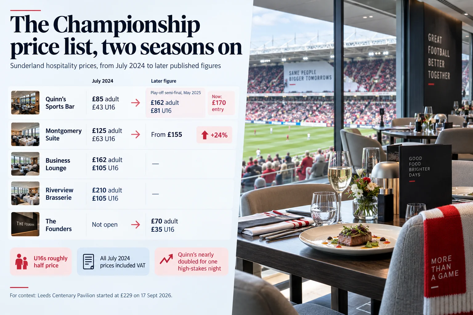 Price breakdown chart for Sunderland AFC hospitality suites comparing July 2024 rates to current rates, set against a background view of a dining table overlooking the football pitch.