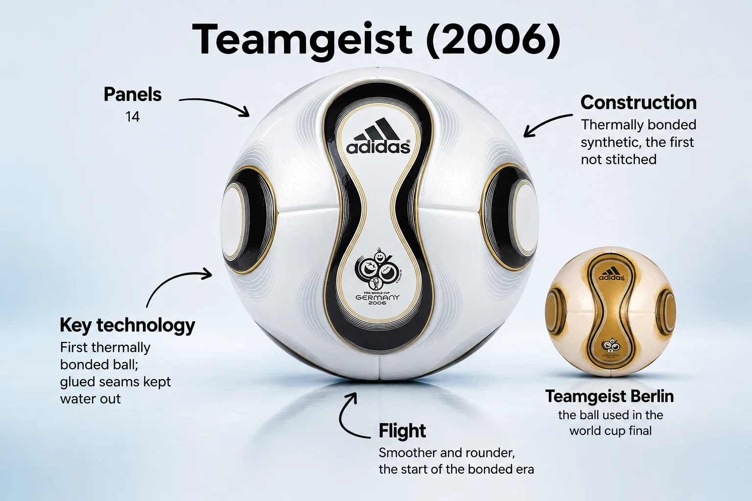 مخطط معلوماتي يحمل عنوان "تيمجيست (2006)"، يعرض الكرة المستخدمة في كأس العالم في ألمانيا. الكرة البيضاء مُصممة بألواح موتورية أيقونية أو شكل ساعة رملية منحنية محددة بخطوط سوداء وذهبية. نسخة أصغر ذهبية يسجل تحتها عنوان "تيمجيست برلين"، استخدمت حصريًا في المباراة النهائية لكأس العالم، تجلس بجانبها. تقوم الملاحظات المرافقة بالتسليط الضوء على: الألواح (14 لوحة)، التصميم (ملتحمة حراريًا، الأولى غير المخيطة)، التكنولوجيا الرئيسية (أولى الكرة الملتحمة حراريًا مع اللحامات التي تحافظ على الماء خارجًا)، والرحلة (أكثر سلاسة وجولة، لتكون بداية عصر كرات الملتحمة).