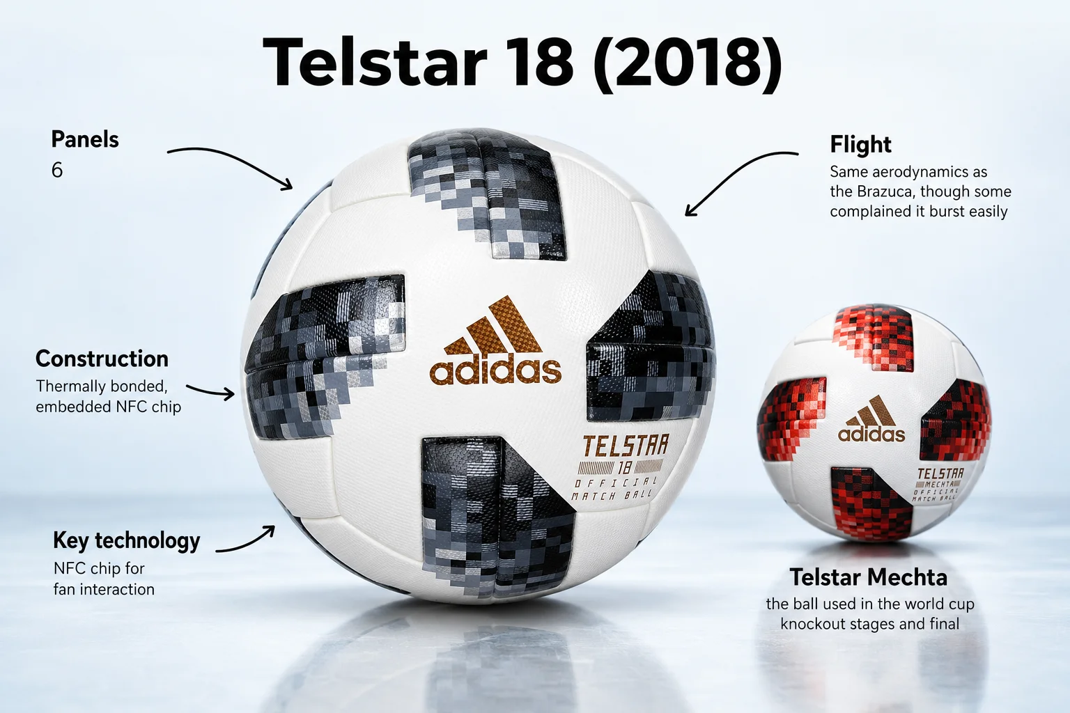 مخطط معلوماتي بعنوان "تلستار 18 (2018)" يعرض الكرة الرسمية المستخدمة في كأس العالم في روسيا. الكرة الرئيسية بيضاء مع نمط حديث من الموزاييك الأسود والرمادي المكون من بكسلات شديدة الوضوح مطبوعة على ألواحها، بجانب شعار أديداس الذهبي المعدني. بجانبها "تلستار موكتا"، نسخة أصغر من الكرة تتميز بتصميم بكسلات حمراء وسوداء نابضة استخدمت في مراحل الإقصاء والنهائي. تحدد التسميات التقنية: الألواح (6 ألواح)، التصميم (ملتحم حراريًا، شريحة NFC مدمجة)، التكنولوجيا الرئيسية (شريحة NFC لتفاعل المعجبين)، والرحلة (تشترك في نفس الديناميكية الهوائية كما تشير البرازوك، رغم أن البعض اشتكى من أنها انفجرت بسهولة).