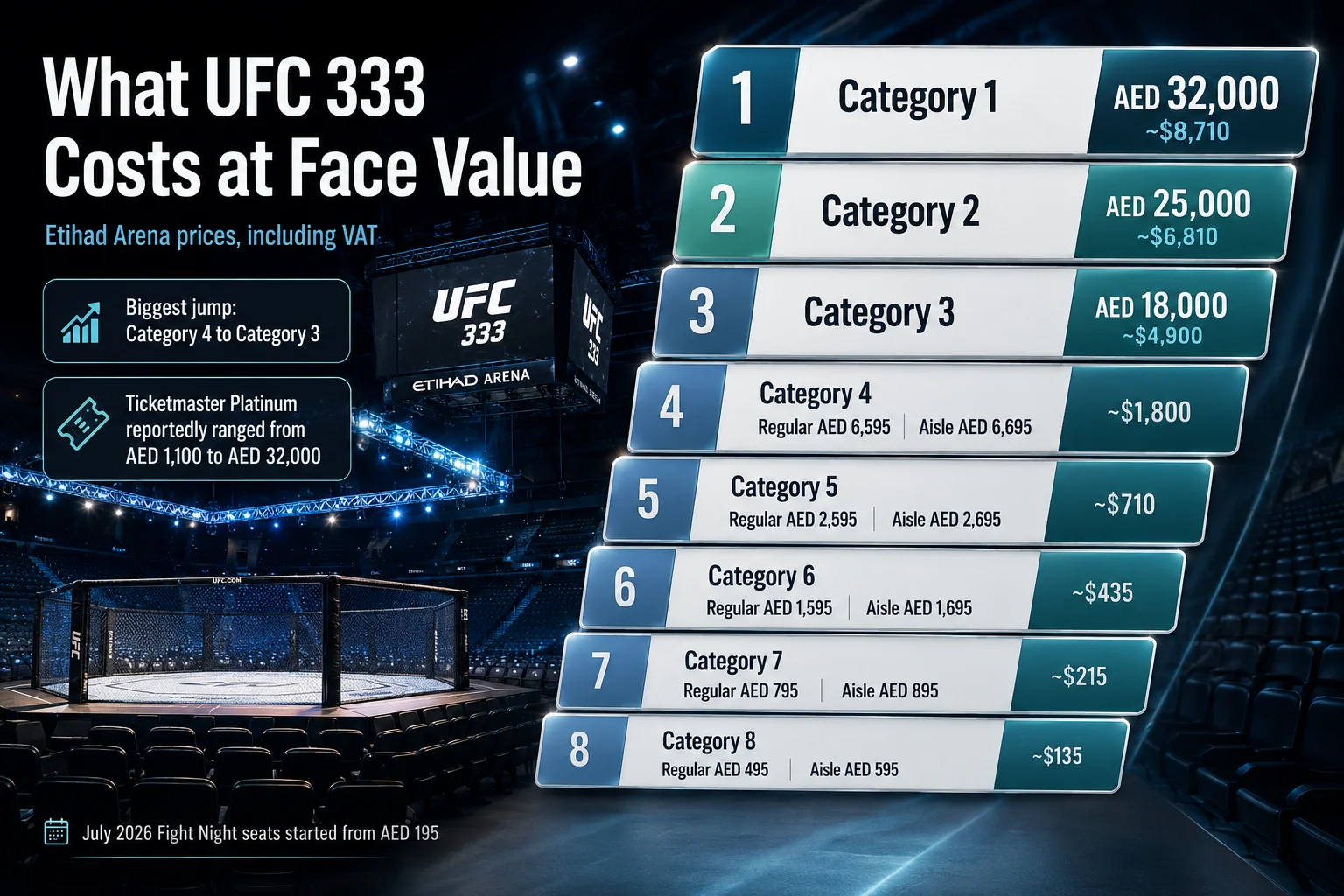 رسم بياني يوضح "ما هي تكلفة UFC 333 بسعر وجه" يظهر أسعار المقاعد الطبقية من الفئة 1 (32,000 درهم إماراتي / ~$8,710) إلى الفئة 8 (495 درهم إماراتي / ~$135)، مع عرض للداخل الفارغ لأرينا الاتحاد ومربّع UFC.