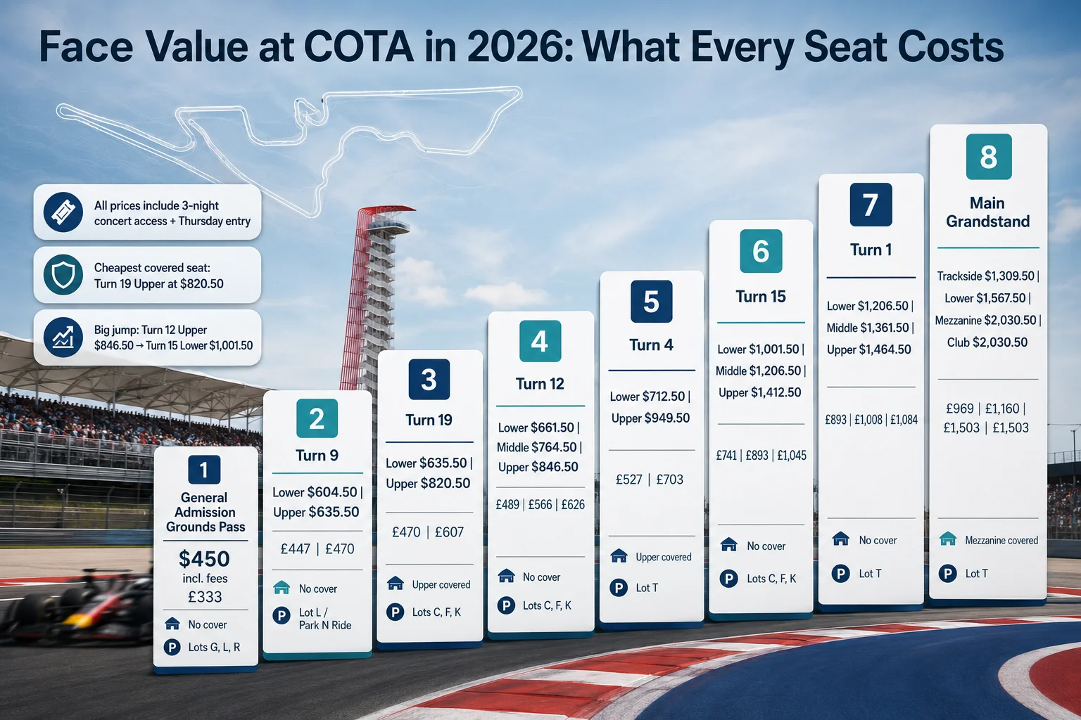 Bar chart illustrating 2026 United States Grand Prix ticket pricing by seating location at COTA, ranging from General Admission at $450 to Main Grandstand up to $2,030.
