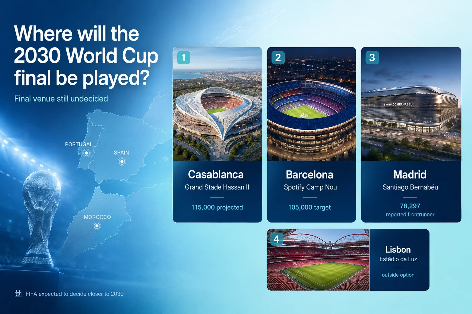 رسم بياني بعنوان "أين ستقام المباراة النهائية لكأس العالم 2030؟" يوضح المرشحين الرئيسيين للمكان. يظهر تصميمان للملعب مع حشود مهتاجة. اليسار يبرز "ملعب سانتياغو برنابيو" في مدريد، إسبانيا، تصفه بأنه المفضل التاريخي والمرشح الأول الحالى بسعة 85,000. اليمين يبرز "الملعب الكبير للدار البيضاء" في بنسليمان، المغرب، يبرزه كمشروع بناء جديد طموح من المقرر أن يصبح أكبر ملعب كرة قدم في العالم بقدرة مخططة تبلغ 115,000.