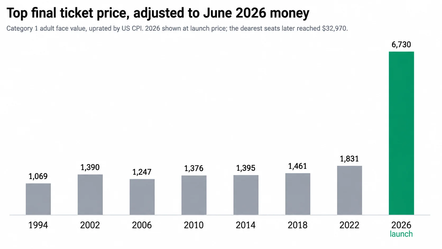مخطط عمودي بعنوان "أعلى سعر لتذكرة النهائي، معدلة وفقًا لتضخم يونيو 2026" توضح زيادة هائلة في أسعار تذاكر النهائي. المحور الصادي يظهر القيمة الاسمية المعدلة بواسطة مؤشر أسعار المستهلك الأمريكي، مقارنة بالبطولات من 1994 إلى 2026. تظهر سبعة أعمدة رمادية زيادات مستقرة نسبياً خلال البطولات السابقة - تتراوح من 1,069 في 1994، متذبذبة حول 1,200 إلى 1,400 عبر العقدين 2000 و2010، وبلغت 1,831 في 2022. على النقيض من ذلك، فإن عمودًا أخضر ضخم على اليمين يحمل عنوان "إطلاق 2026" يرتفع إلى قيمة 6,730. الملاحظات السفلية تشير إلى أن القيمة الاسمية لفئة 1 للكبار قد تم عرضها، وأن الأغلى من المقاعد وصلت لاحقًا إلى 32,970.